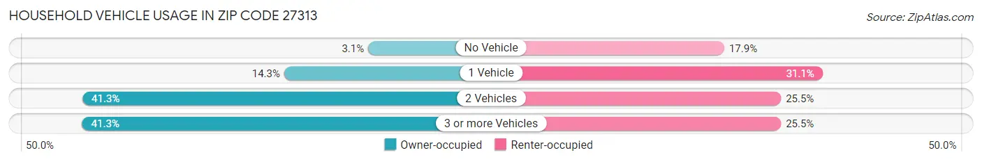 Household Vehicle Usage in Zip Code 27313