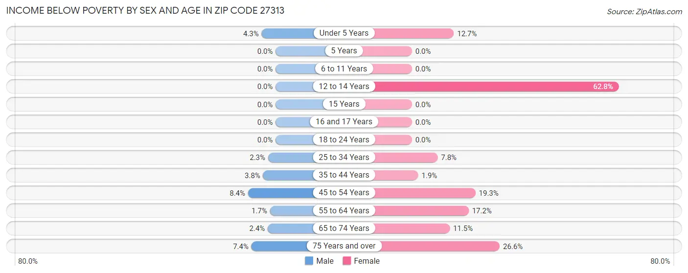 Income Below Poverty by Sex and Age in Zip Code 27313