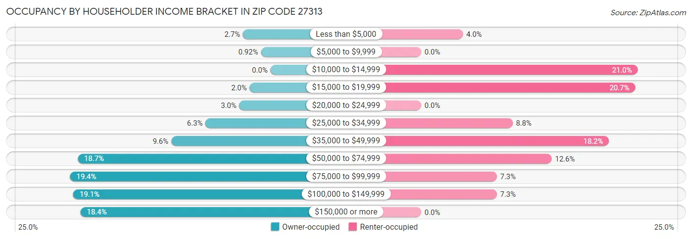 Occupancy by Householder Income Bracket in Zip Code 27313