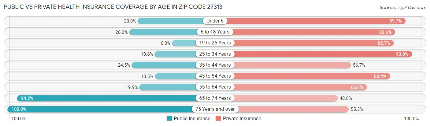 Public vs Private Health Insurance Coverage by Age in Zip Code 27313