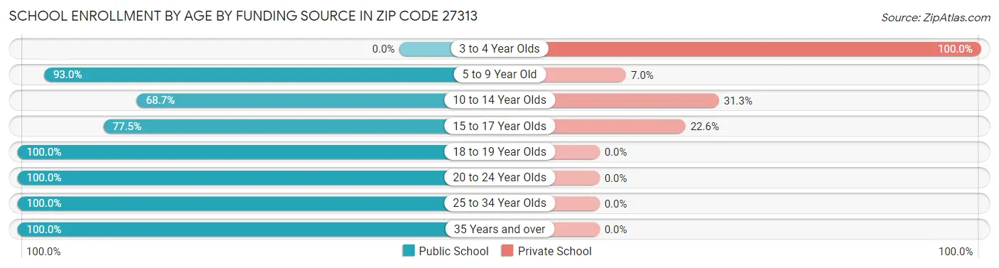 School Enrollment by Age by Funding Source in Zip Code 27313