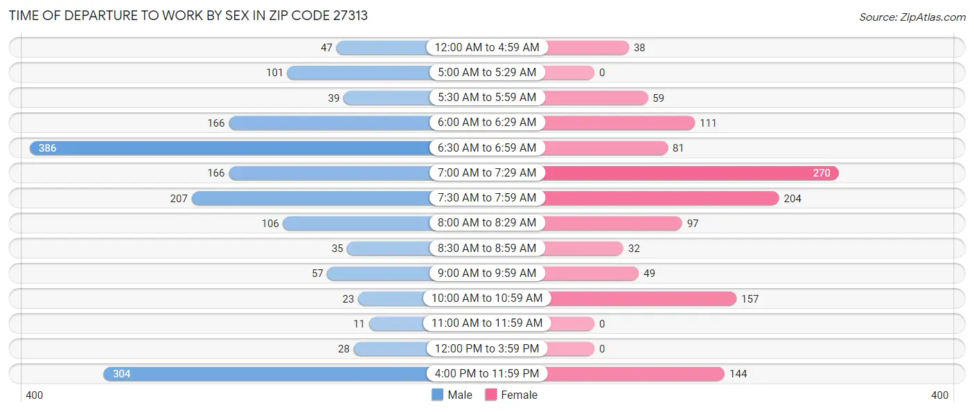 Time of Departure to Work by Sex in Zip Code 27313