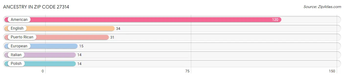 Ancestry in Zip Code 27314