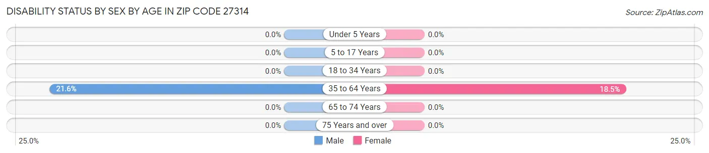 Disability Status by Sex by Age in Zip Code 27314