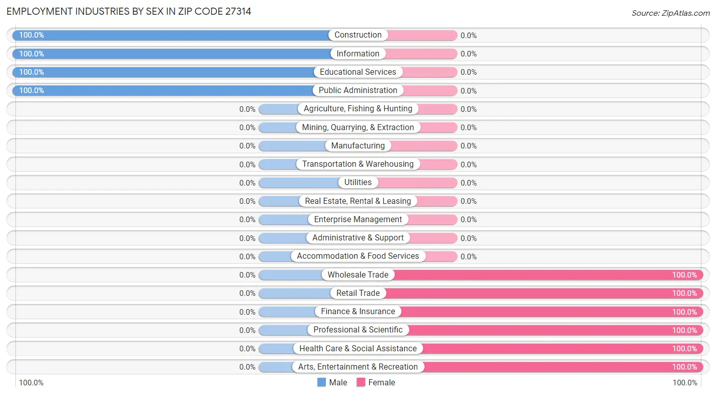 Employment Industries by Sex in Zip Code 27314