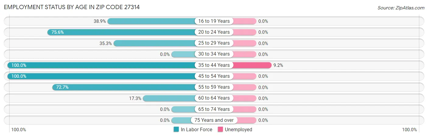 Employment Status by Age in Zip Code 27314