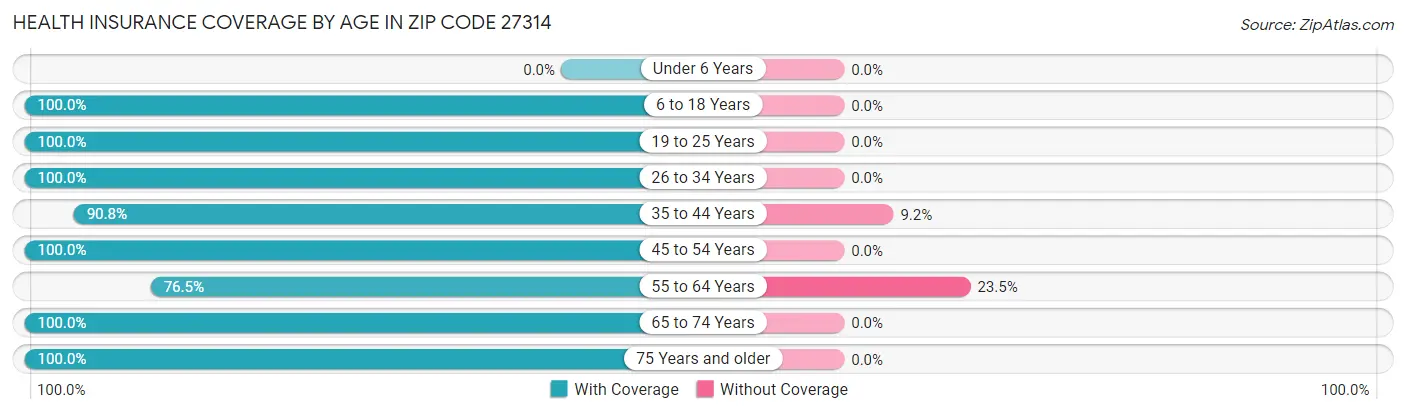 Health Insurance Coverage by Age in Zip Code 27314