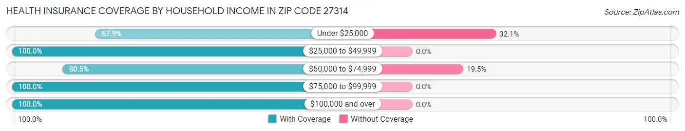 Health Insurance Coverage by Household Income in Zip Code 27314