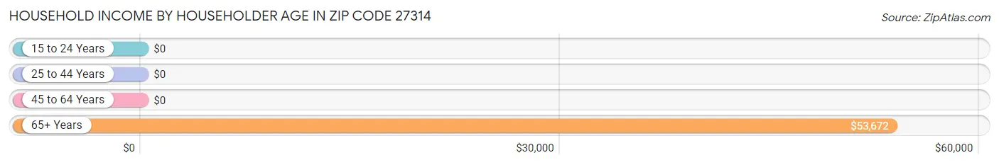 Household Income by Householder Age in Zip Code 27314