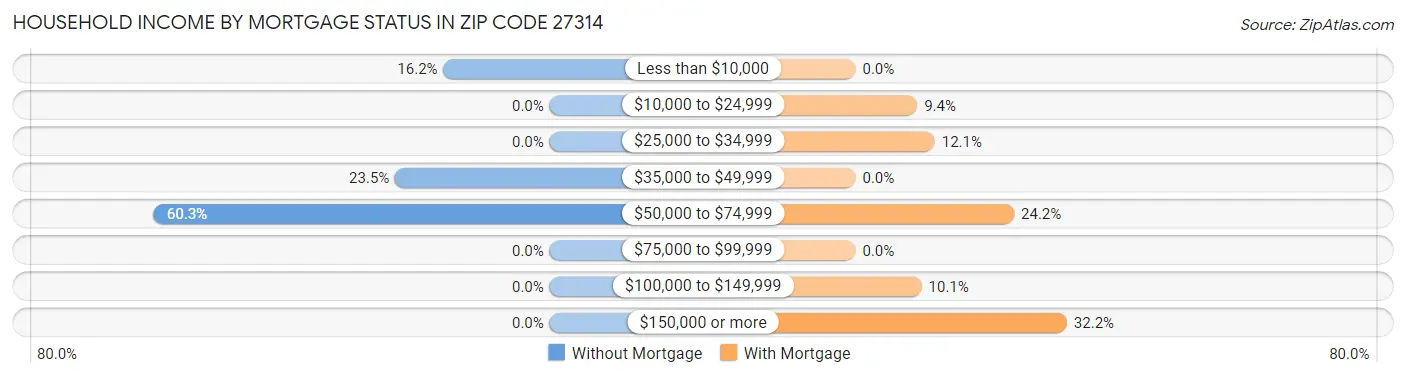 Household Income by Mortgage Status in Zip Code 27314