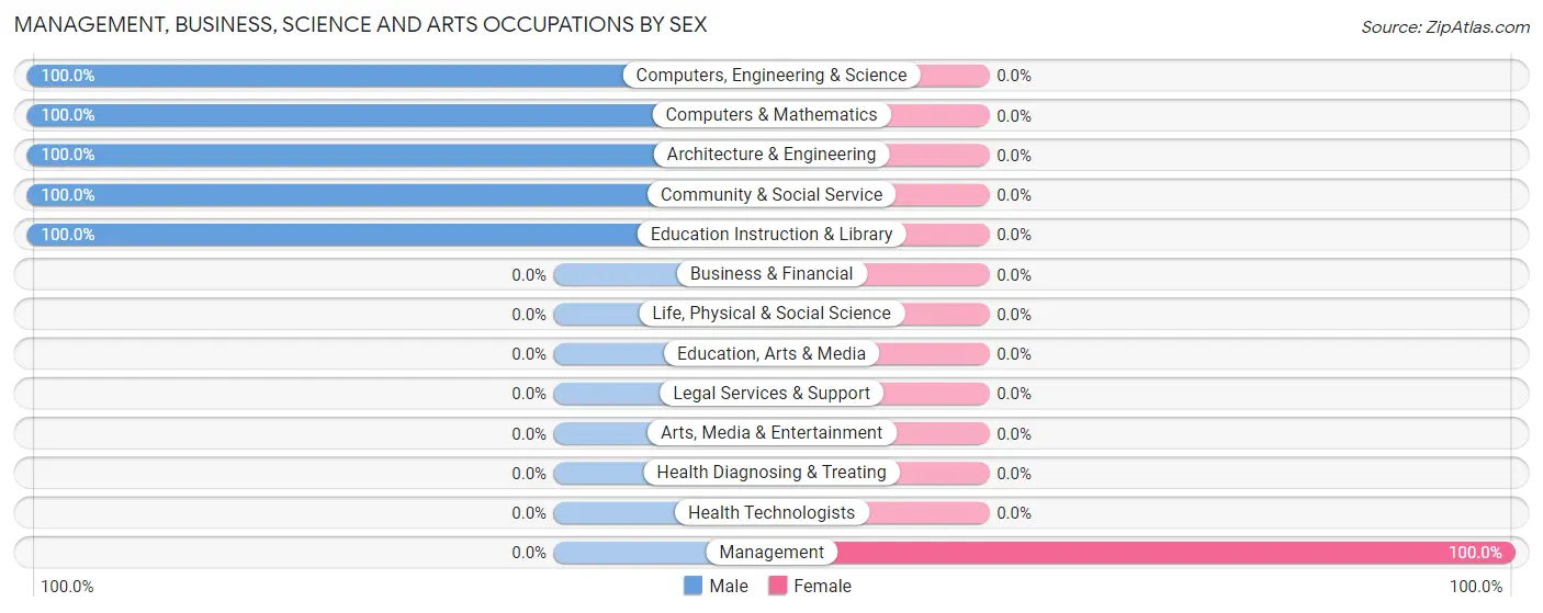 Management, Business, Science and Arts Occupations by Sex in Zip Code 27314