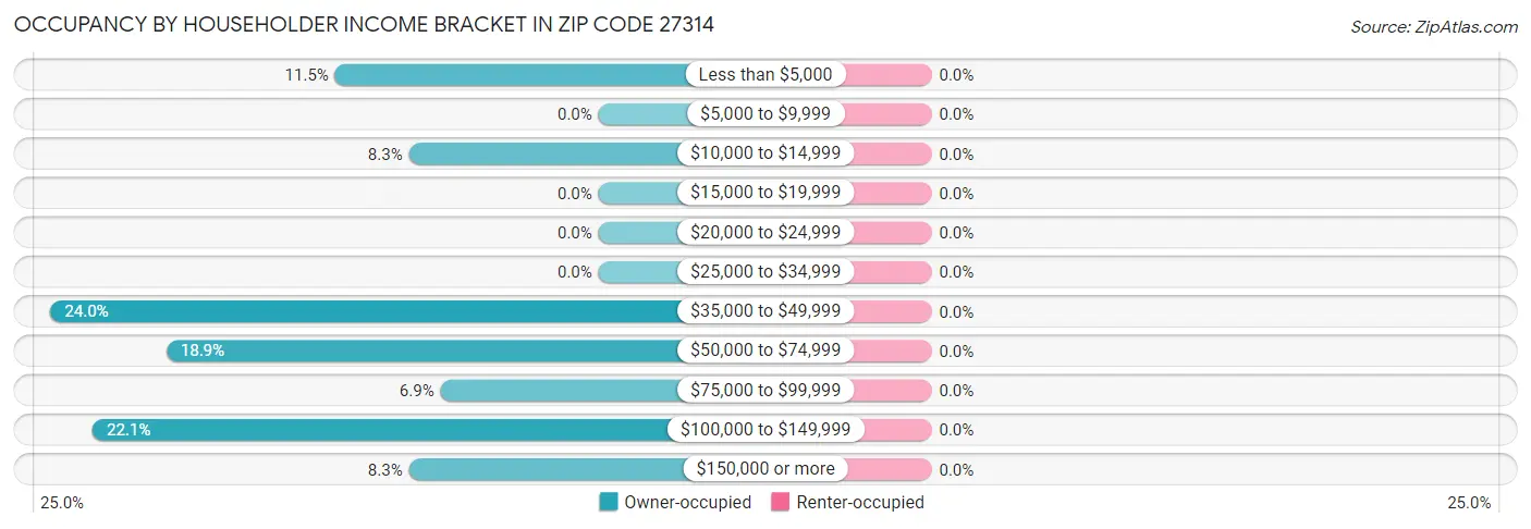Occupancy by Householder Income Bracket in Zip Code 27314