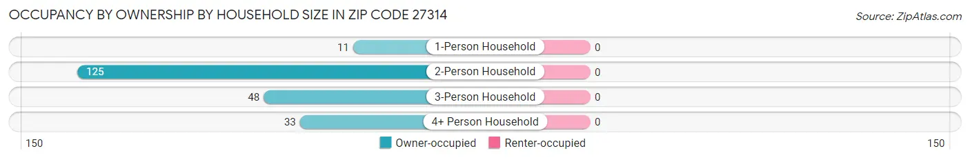 Occupancy by Ownership by Household Size in Zip Code 27314