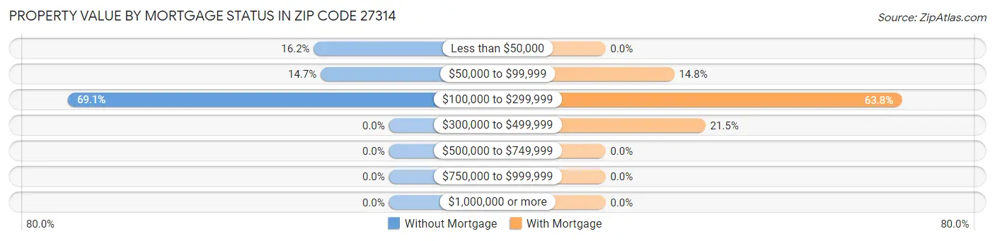 Property Value by Mortgage Status in Zip Code 27314