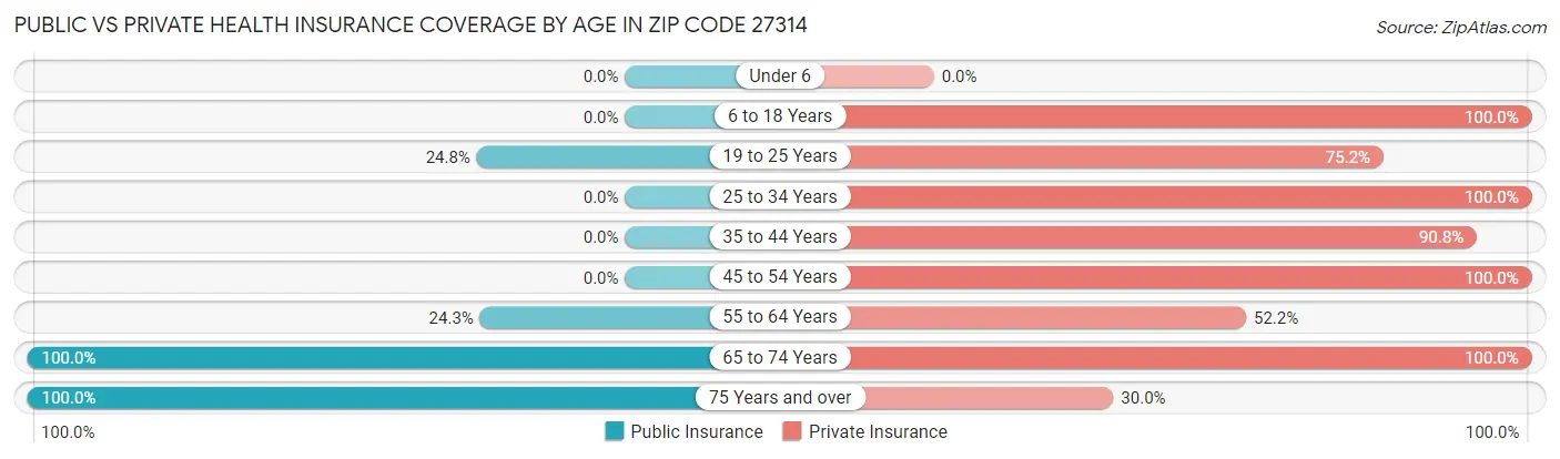 Public vs Private Health Insurance Coverage by Age in Zip Code 27314