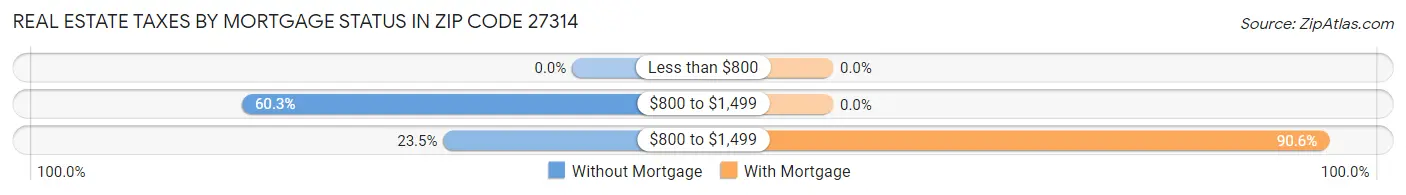 Real Estate Taxes by Mortgage Status in Zip Code 27314