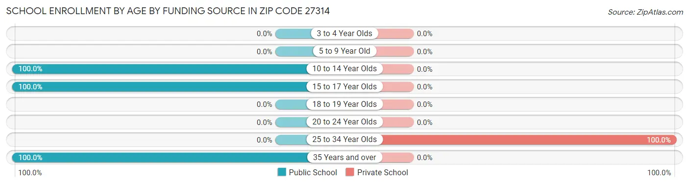 School Enrollment by Age by Funding Source in Zip Code 27314