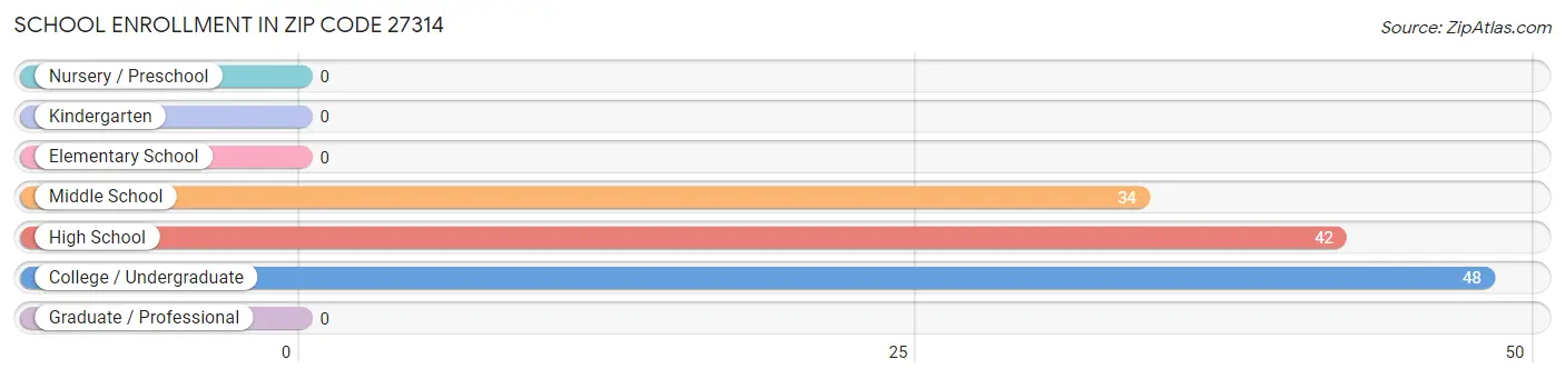 School Enrollment in Zip Code 27314