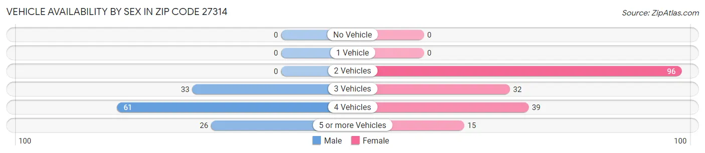 Vehicle Availability by Sex in Zip Code 27314