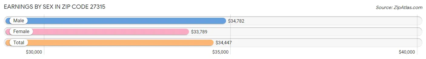 Earnings by Sex in Zip Code 27315