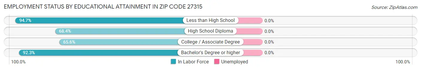 Employment Status by Educational Attainment in Zip Code 27315