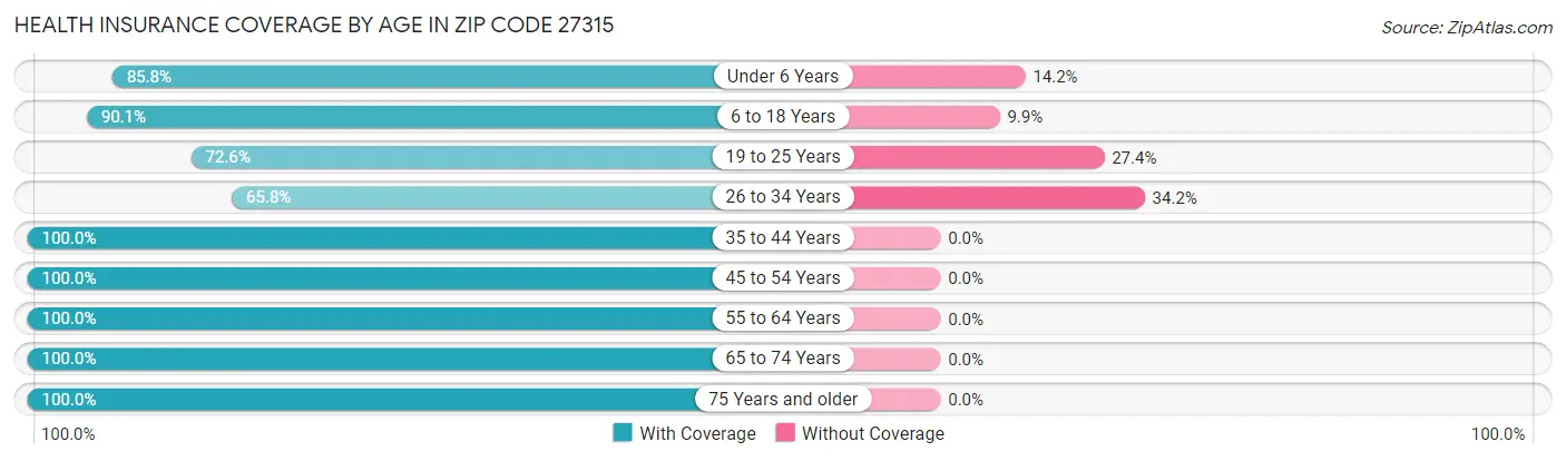 Health Insurance Coverage by Age in Zip Code 27315