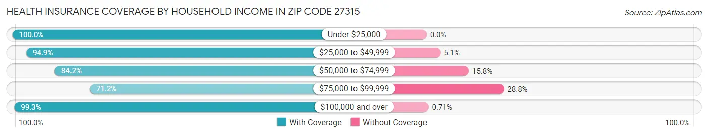Health Insurance Coverage by Household Income in Zip Code 27315
