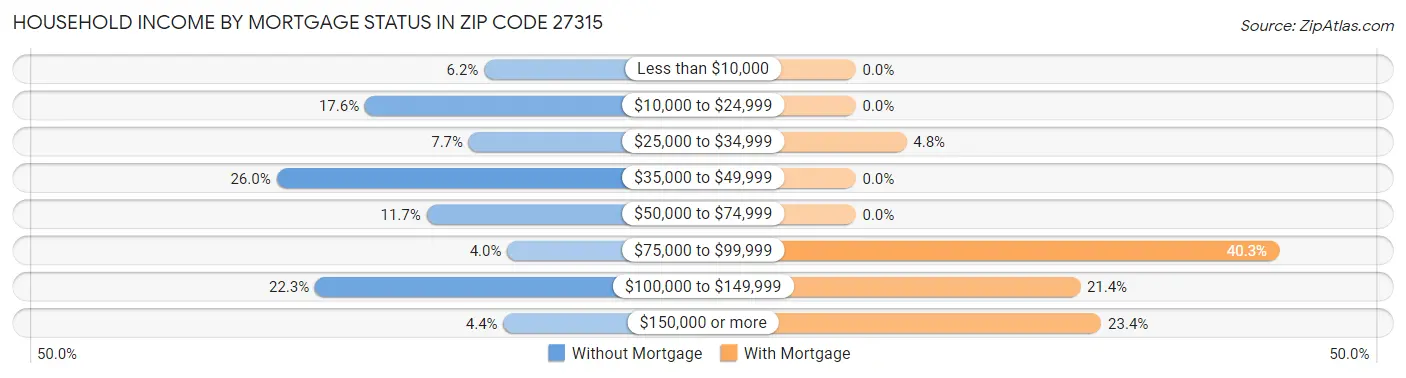 Household Income by Mortgage Status in Zip Code 27315