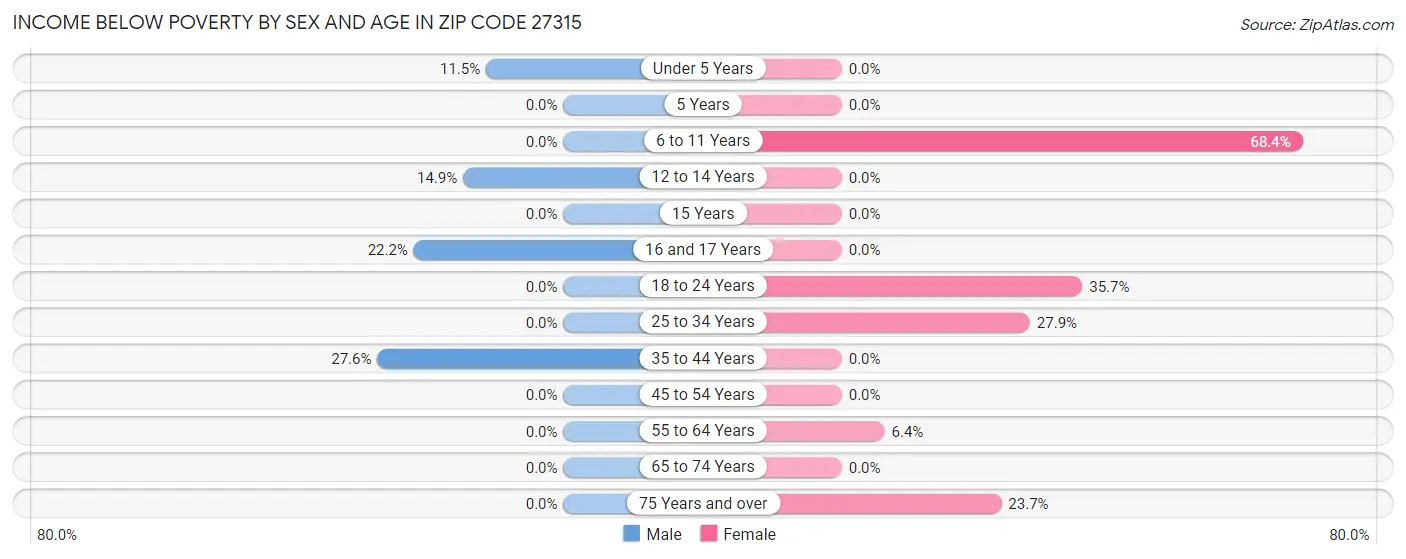Income Below Poverty by Sex and Age in Zip Code 27315