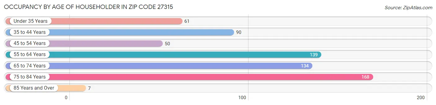 Occupancy by Age of Householder in Zip Code 27315