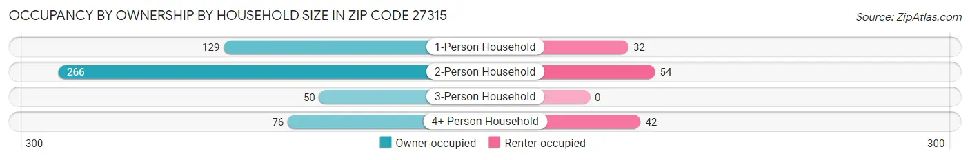 Occupancy by Ownership by Household Size in Zip Code 27315