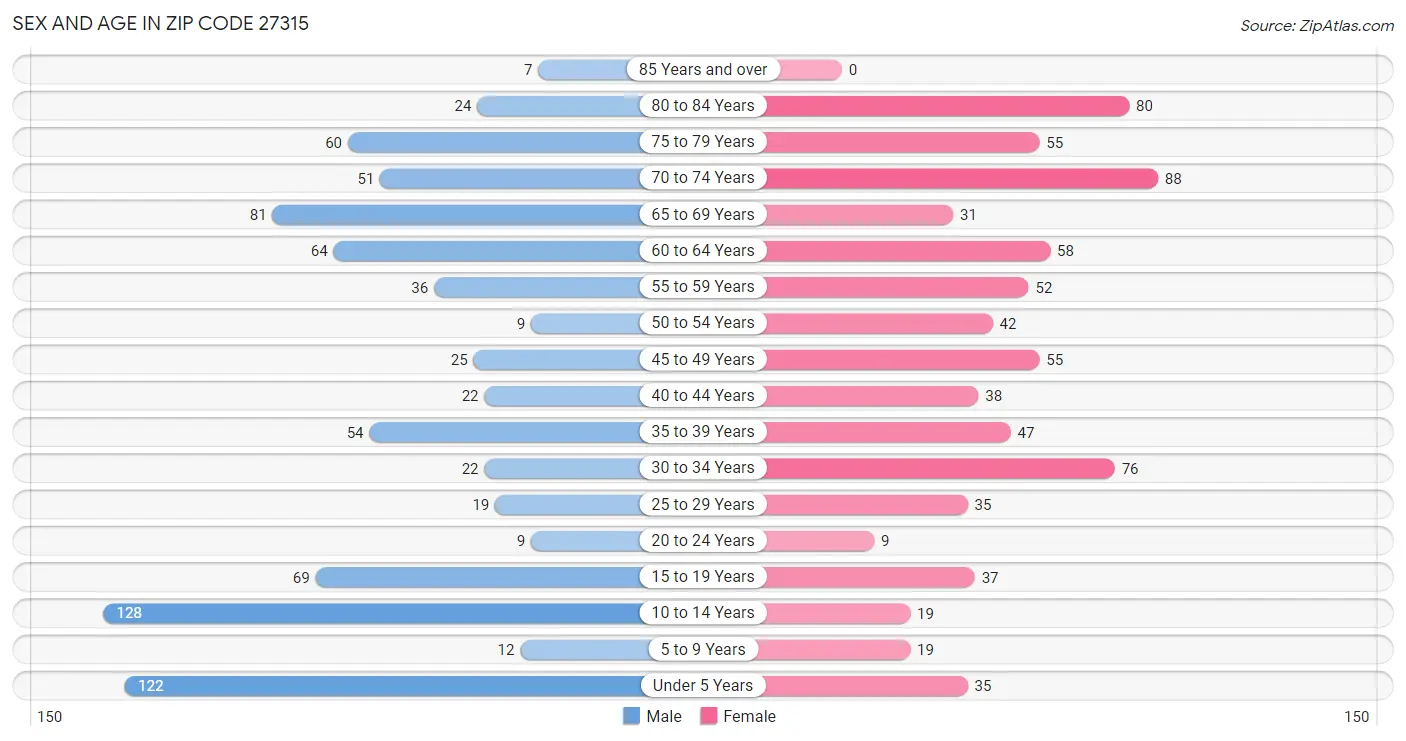 Sex and Age in Zip Code 27315