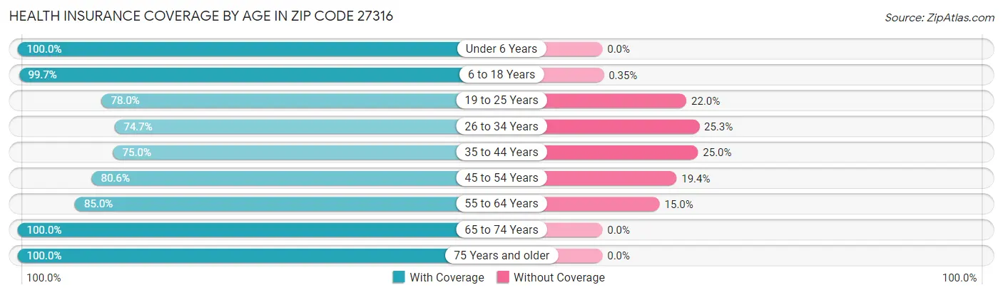 Health Insurance Coverage by Age in Zip Code 27316