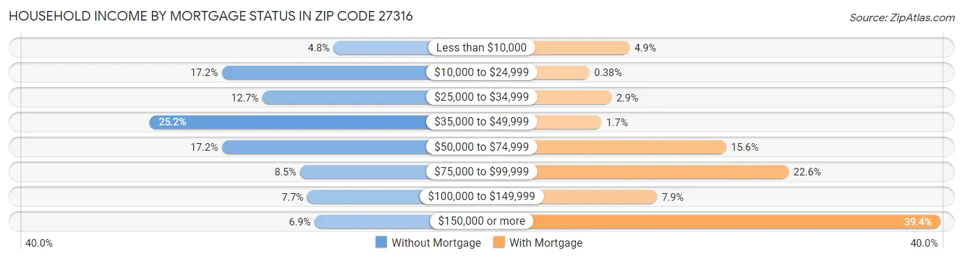 Household Income by Mortgage Status in Zip Code 27316