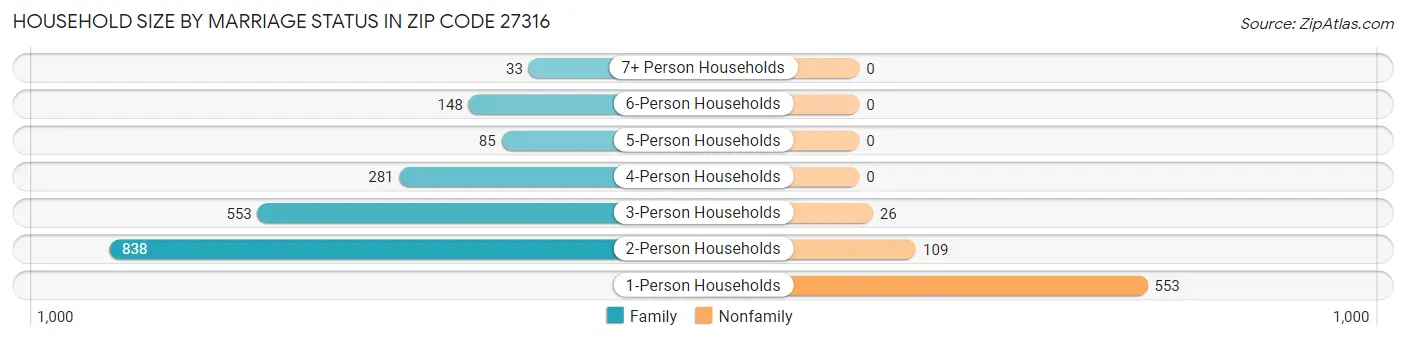 Household Size by Marriage Status in Zip Code 27316