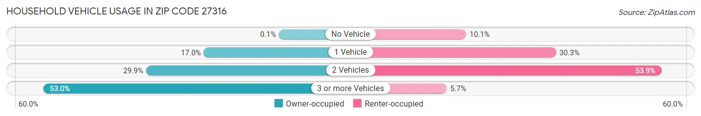 Household Vehicle Usage in Zip Code 27316