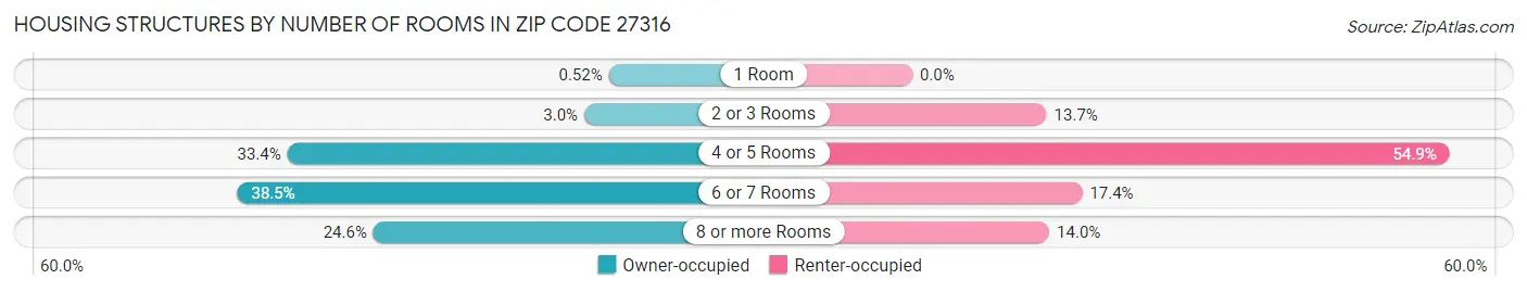 Housing Structures by Number of Rooms in Zip Code 27316