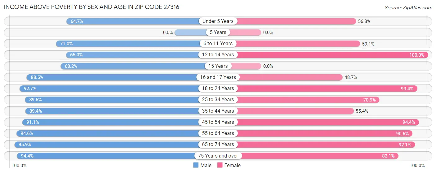 Income Above Poverty by Sex and Age in Zip Code 27316