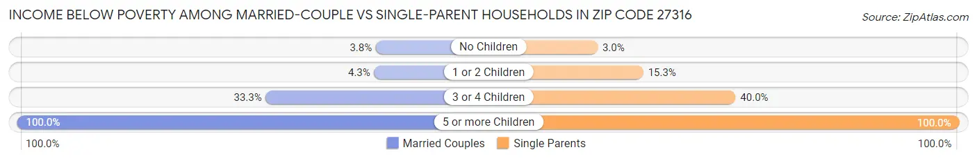 Income Below Poverty Among Married-Couple vs Single-Parent Households in Zip Code 27316