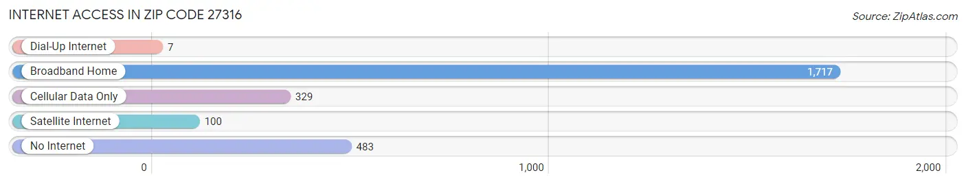 Internet Access in Zip Code 27316