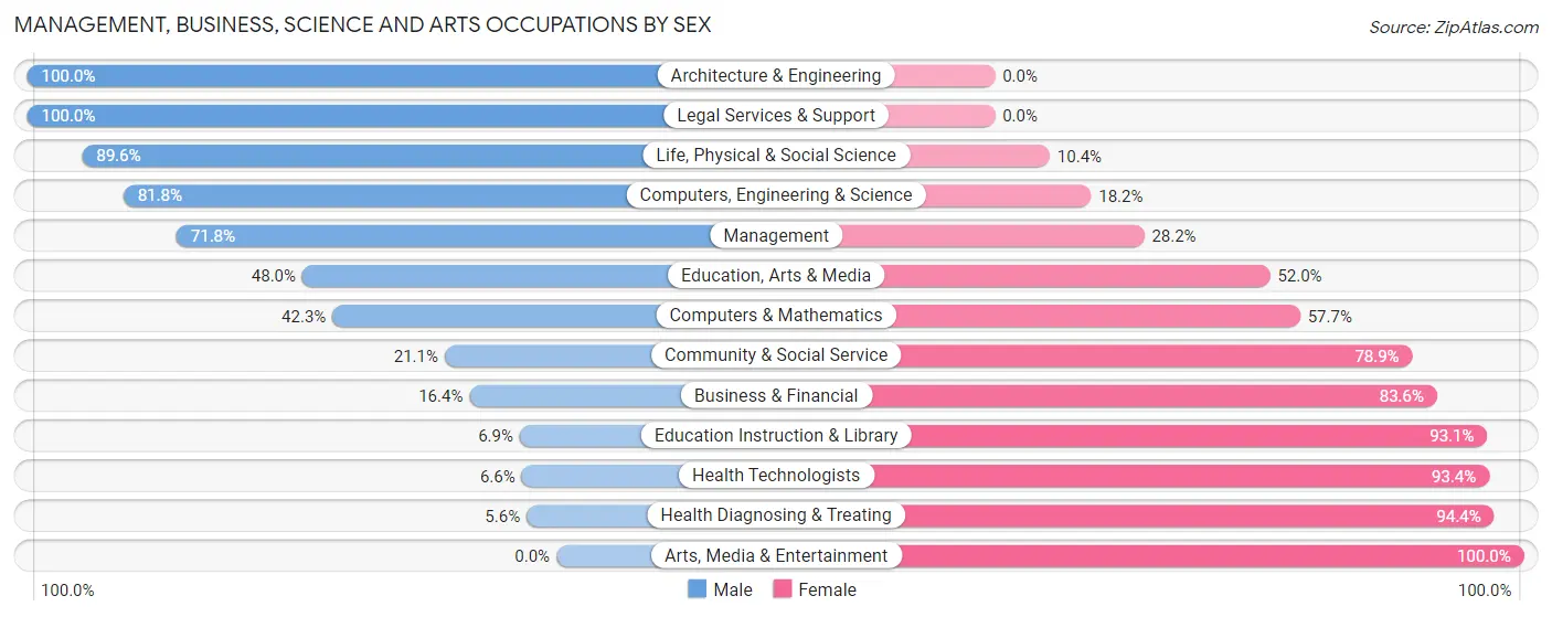 Management, Business, Science and Arts Occupations by Sex in Zip Code 27316