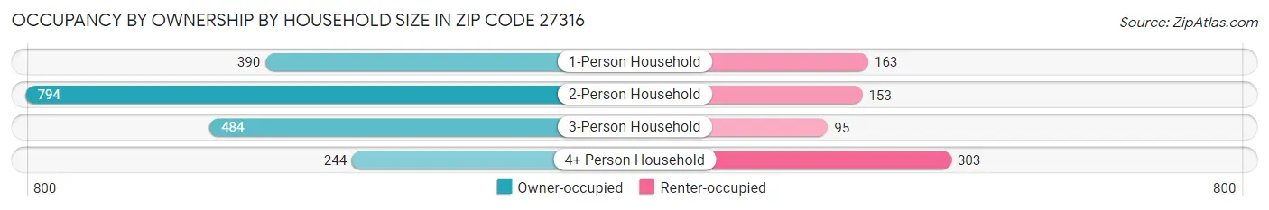 Occupancy by Ownership by Household Size in Zip Code 27316