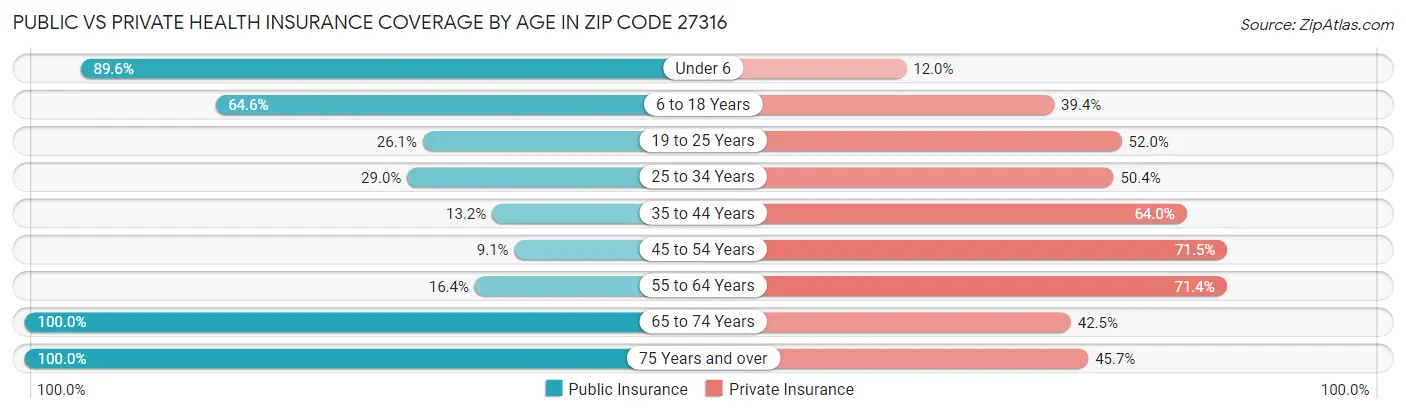 Public vs Private Health Insurance Coverage by Age in Zip Code 27316