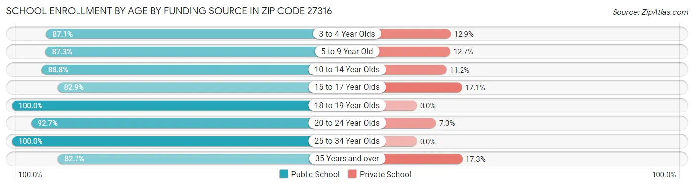 School Enrollment by Age by Funding Source in Zip Code 27316