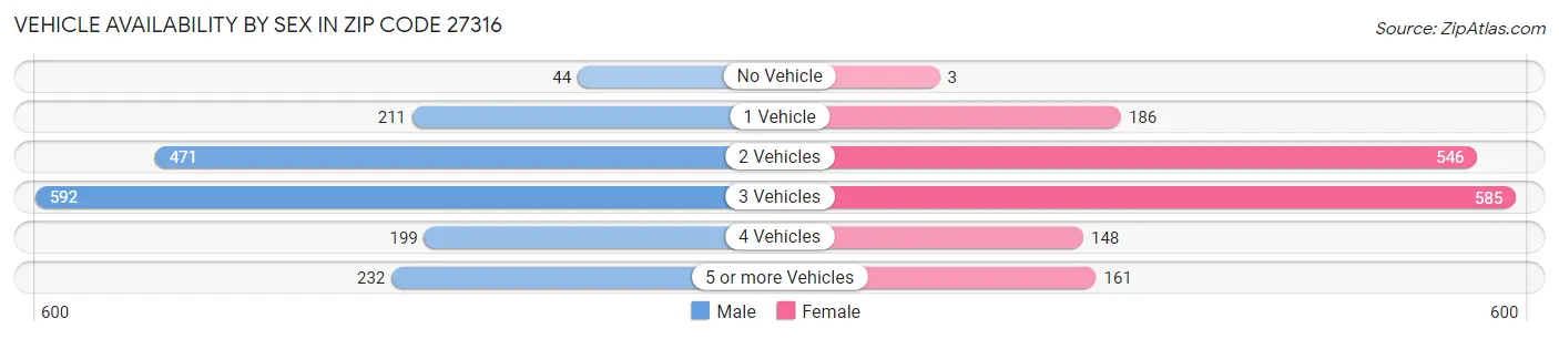 Vehicle Availability by Sex in Zip Code 27316
