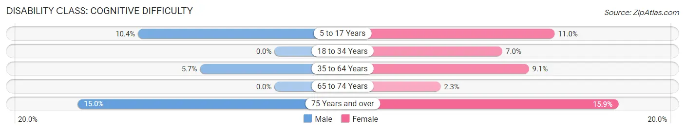 Disability in Zip Code 27317: <span>Cognitive Difficulty</span>