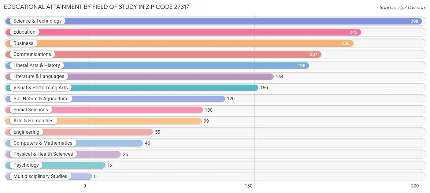 Educational Attainment by Field of Study in Zip Code 27317