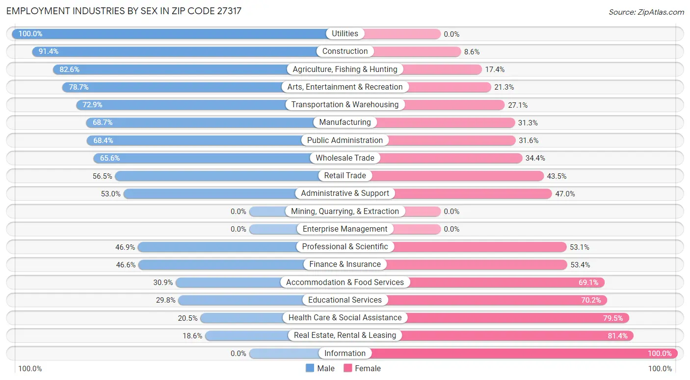 Employment Industries by Sex in Zip Code 27317