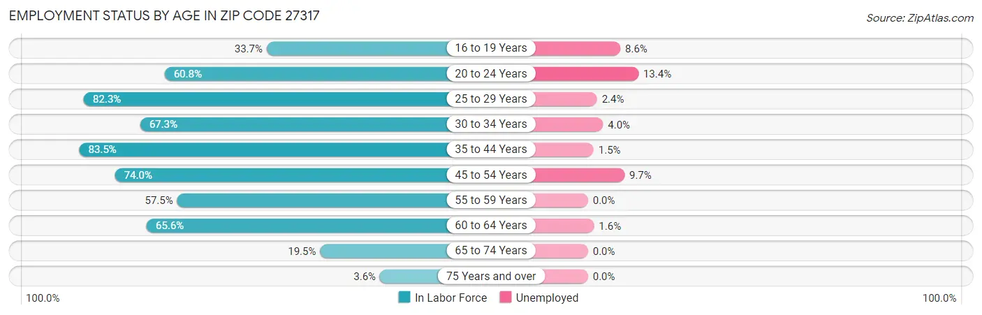 Employment Status by Age in Zip Code 27317