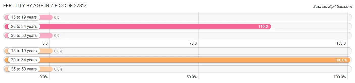 Female Fertility by Age in Zip Code 27317